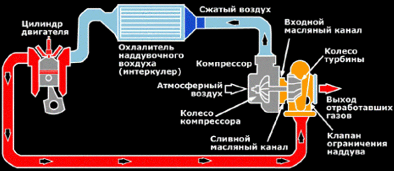 Принцип работы турбины схема ИНФОРМАЦИЯ О ТУРБИНАХ - DRIVE2