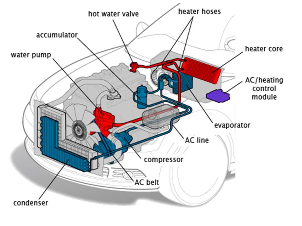 Работа кондиционера в автомобиле. Система отопления автомобиля схема. Схема системы отопления авто. Схема отопление и кондиционирования автомобиля. Система отопления печки в автомобиле.