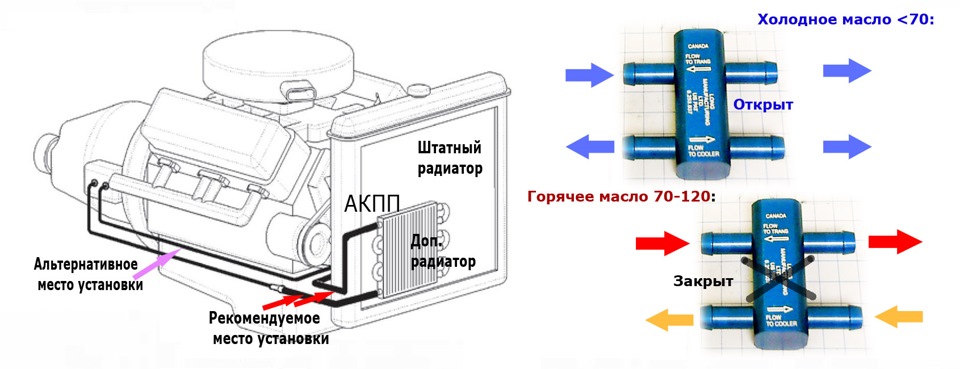 Схема работы термостата в автомобиле Маслокулер АКПП на Insignia 2.0 - MaDCaT Customs на DRIVE2