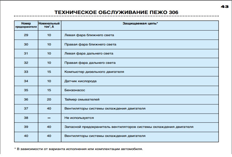 Предохранители пежо 806