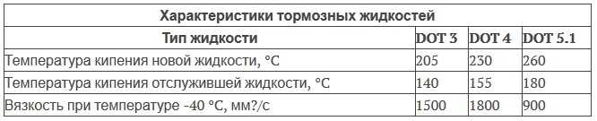 Тормозная жидкость характеристики. Температурные характеристики тормозной жидкости. Температура кипения тормозной жидкости. Спецификация тормозной жидкости. Температура кипения тормозной жидкости Dot.