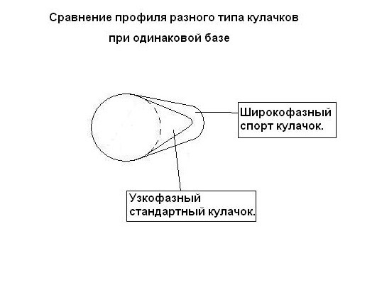 Форма кулачка. Форма кулачка распредвала. Профиль кулачка распредвала. Профиль кулачка распределительного вала. Профили кулачков распредвала.