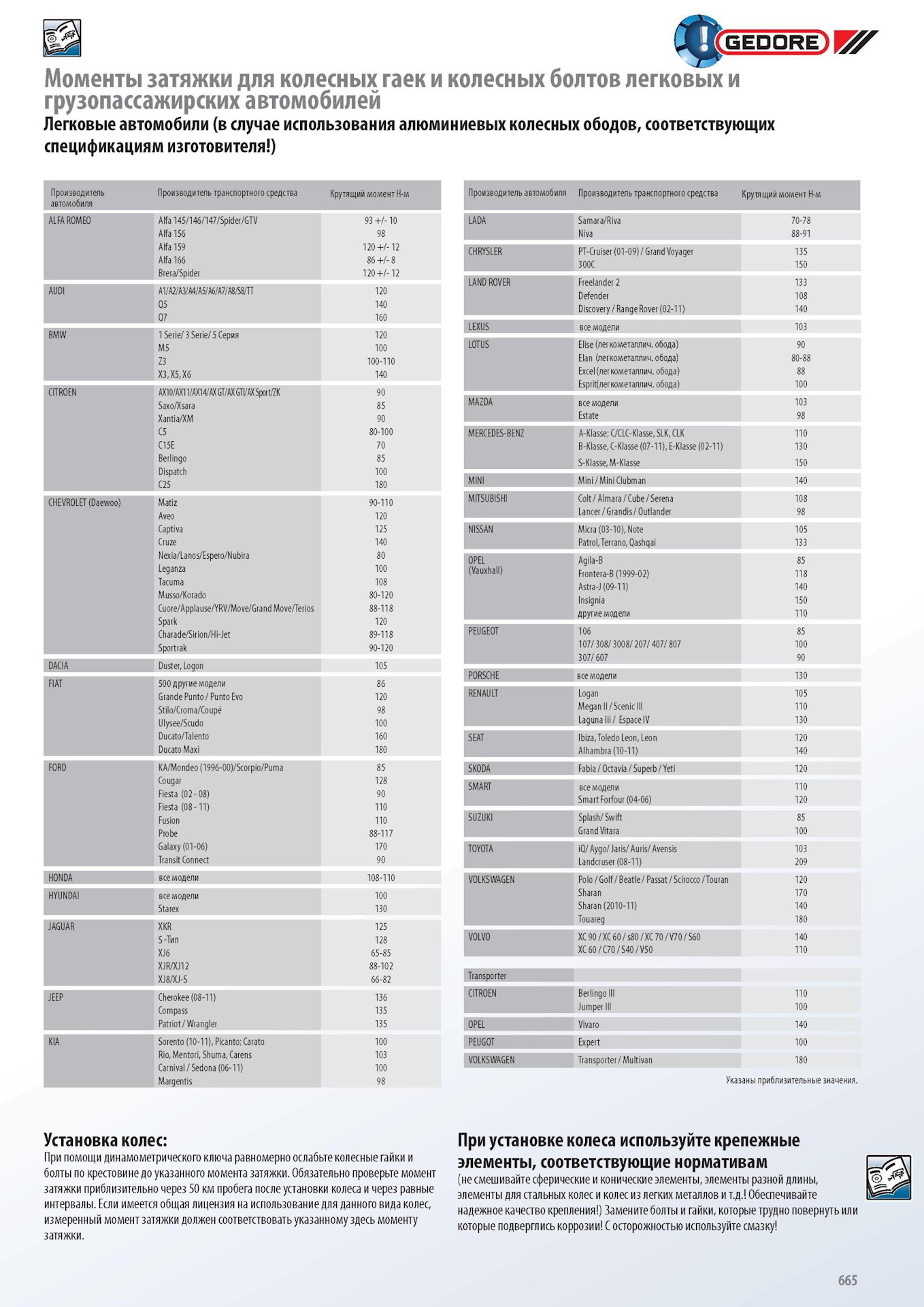 Момент затяжки колесных. Момент затяжки колес таблица. Момент затяжки колесных гаек. Момент затяжки колёсных гаек таблица. Момент затяжки гаек на колесах легковых автомобилей таблица.