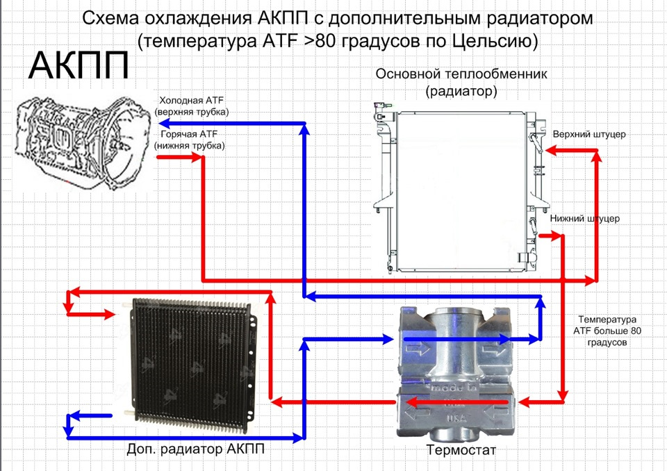 Охлаждение трансмиссии