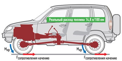 Как уменьшить потребление топлива на авто. Смотреть фото Как уменьшить потребление топлива на авто. Смотреть картинку Как уменьшить потребление топлива на авто. Картинка про Как уменьшить потребление топлива на авто. Фото Как уменьшить потребление топлива на авто