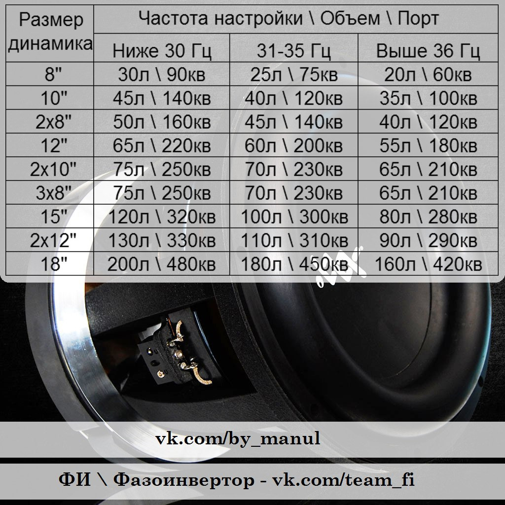 Ваты 5 1. 15 Дюймов саб 1.5 КВТ. Сабвуфер 1500 ватт номинал 15 дюймов. Таблица объема короба для сабвуфера. Сабвуфер 6.5 дюймов 2 динамика.