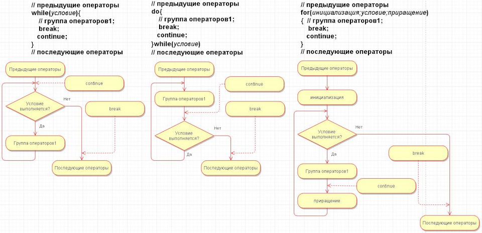 Управляющие конструкции