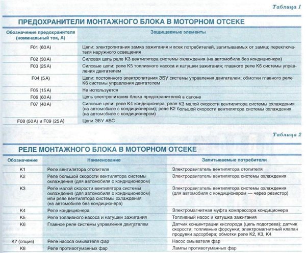 Схема предохранителей рено каптур