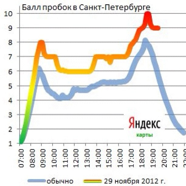 Баллы в петербурге