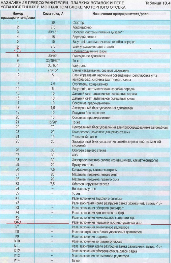 Предохранители на опель корса д 2008 схема - 82 фото