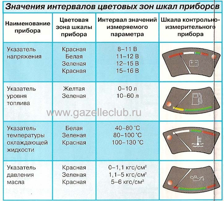 Распиновка предохранителей газель старого образца