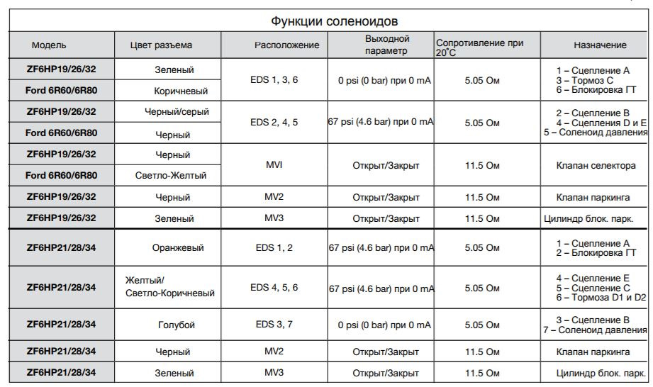 6hp26 схема соленоидов