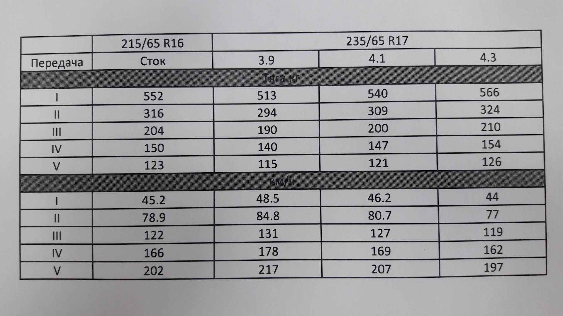Выбор передаточных чисел