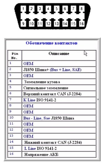 Расположение проводов в обд 2