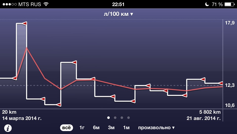 Расход — Volkswagen Tiguan (1G), 2 л, 2013 года | наблюдение | DRIVE2