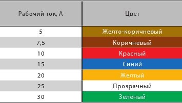 Какого цвета ток. Цветовая маркировка автомобильных предохранителей. Цветовая маркировка плавких предохранителей. Автомобильные предохранители маркировка по цветам. Автомобильные предохранители по цветам и амперам.