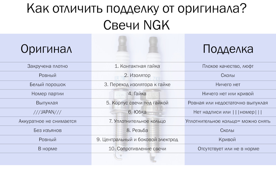 28AAAgCP6OA 960 Как отличить оригинальные свечи ngk