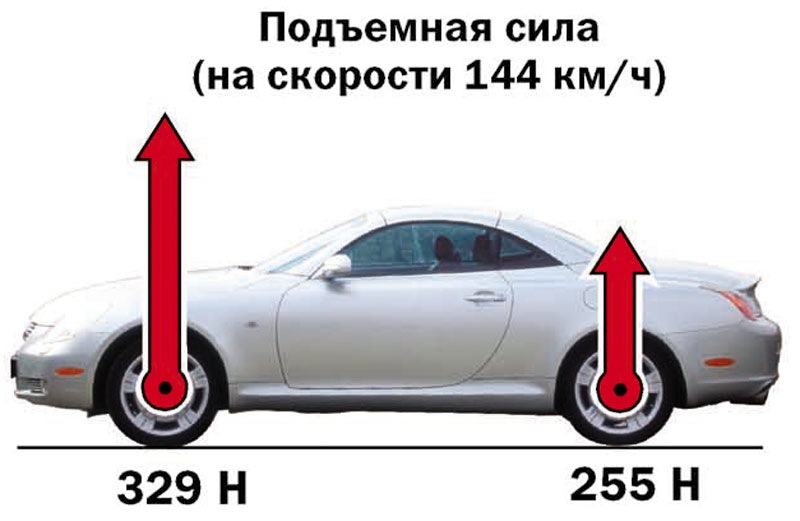 Сопротивление в автомобиле