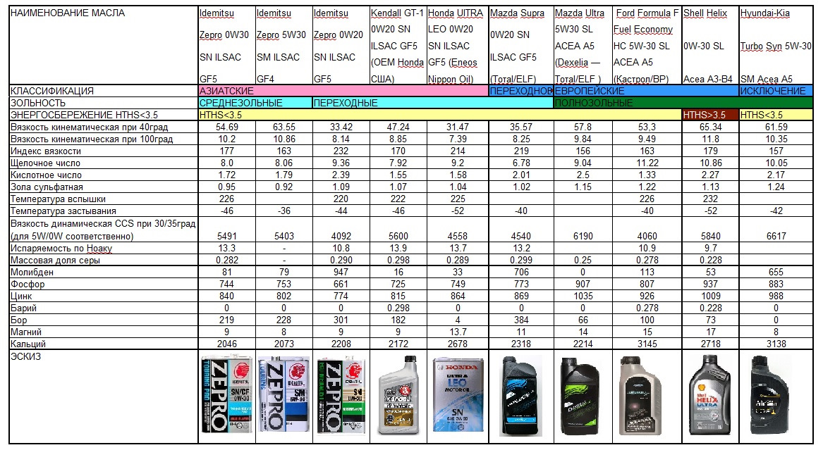 Чем отличаются автомобильные масла. Классификация моторных масел по ACEA таблица. Классификация по ILSAC таблица моторных масел. Спецификация моторных масел таблица. Таблица масел ACEA a5.
