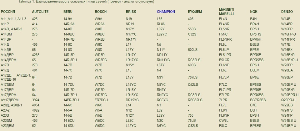 N 17. Таблица взаимозаменяемости свечей зажигания Denso. Таблица взаимозаменяемости свечей NGK. Свеча зажигания f7rtc аналоги. Таблица заменителей свечей зажигания.