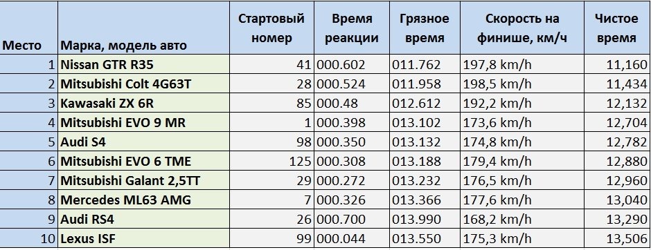 Рекорд 1 миля. Таблица развесовок в драг рейсинг. Таблица драг рейсинг уличные гонки 2023. Таблица чертежей в драг рейсинг. Драг рейсинг таблица топов.