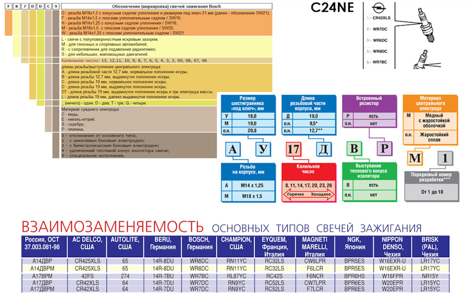 Маркировка свечей с резистором