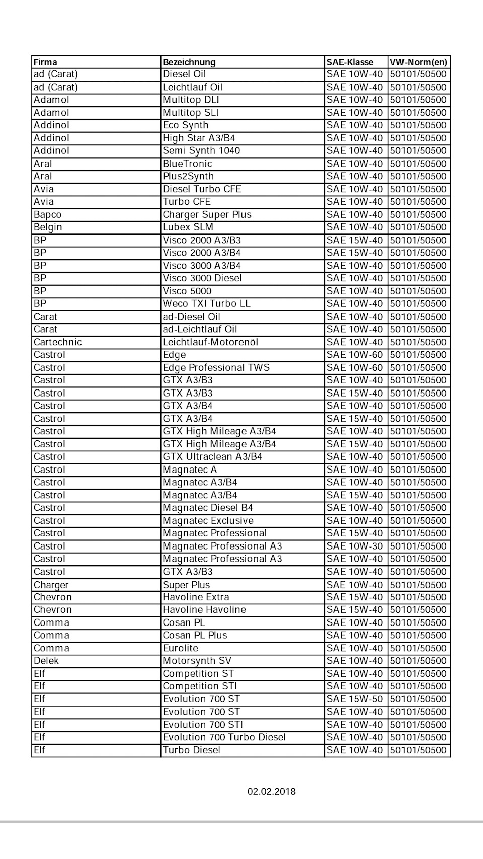 Масла одобренные VW по допускам 501.1/505 — SEAT Ibiza (6J), 2 л, 2011 ...