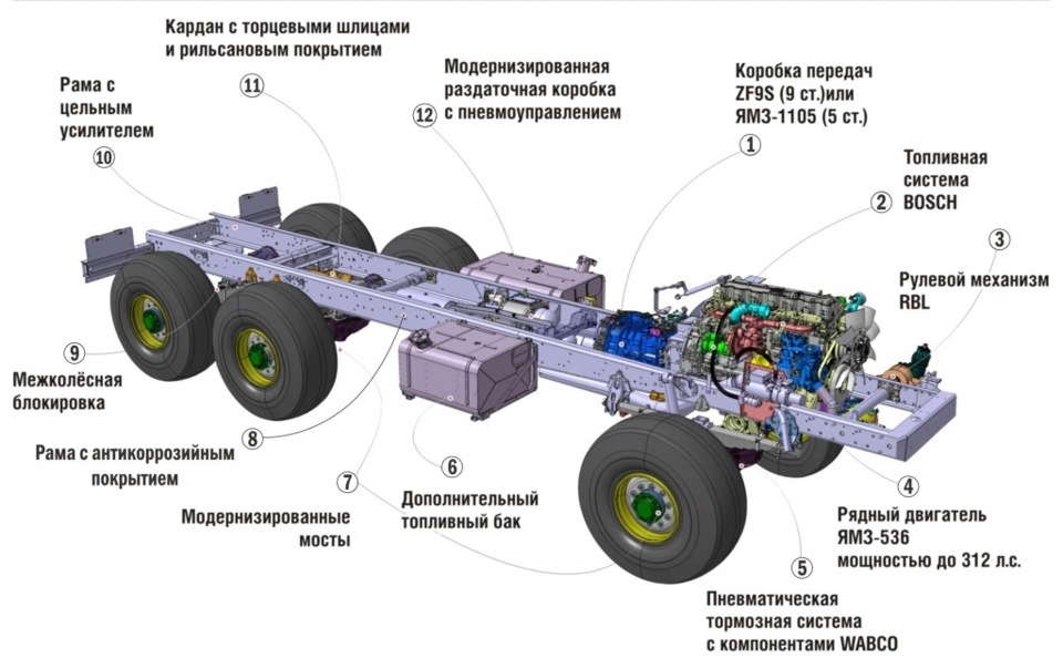 Схема устройства грузового автомобиля