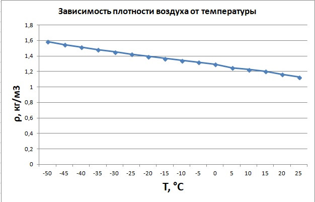 Изменение плотности от температуры. Плотность воздуха в зависимости от температуры. Зависимость плотности воздуха от температуры график. Температурная зависимость плотности воздуха. Изменение плотности воздуха от температуры.