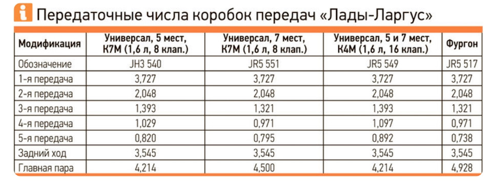 Передаточные числа кпп ларгус