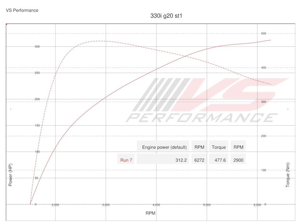 BMW 330i G20 — Stage 1 (DYNO) — VS Performance на DRIVE2