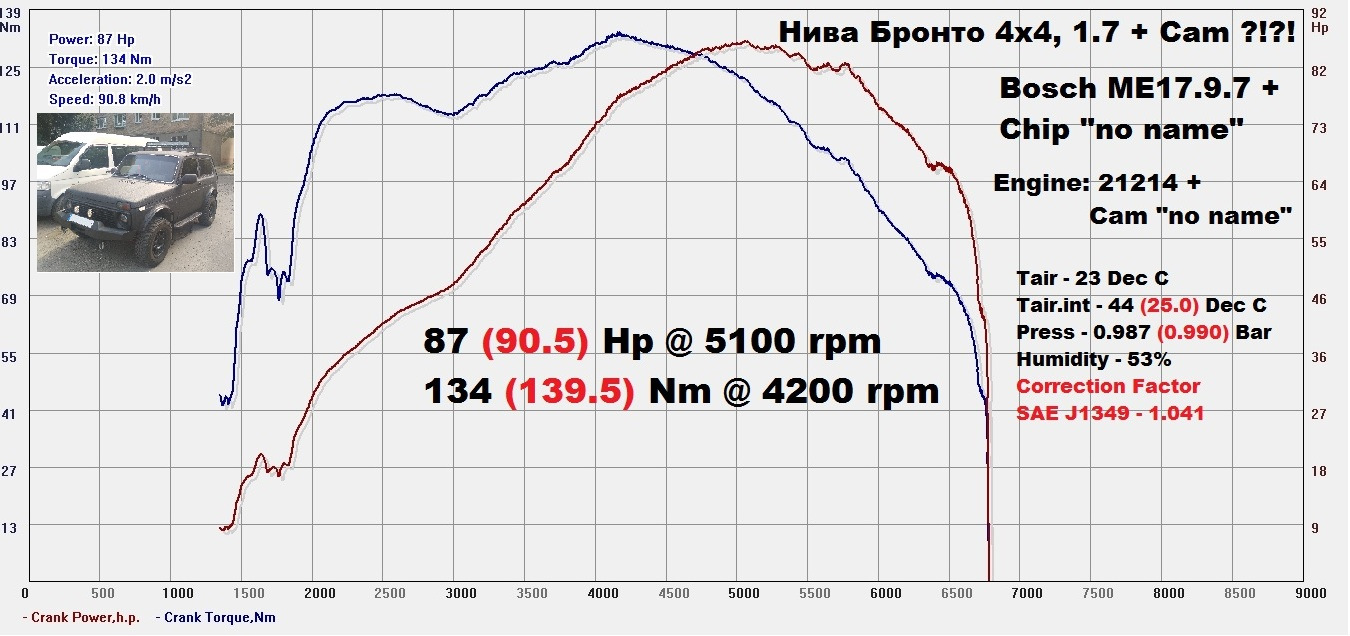 Нива скорость. Оптимальная скорость для Нивы 21214. Какая экономичная скорость для Нивы.