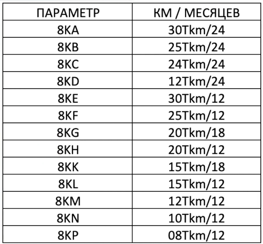 Таблица с параметрами для изменения срока замены масла, 8KN у меня почему то не захотел работать — BMW 5 series (F10)