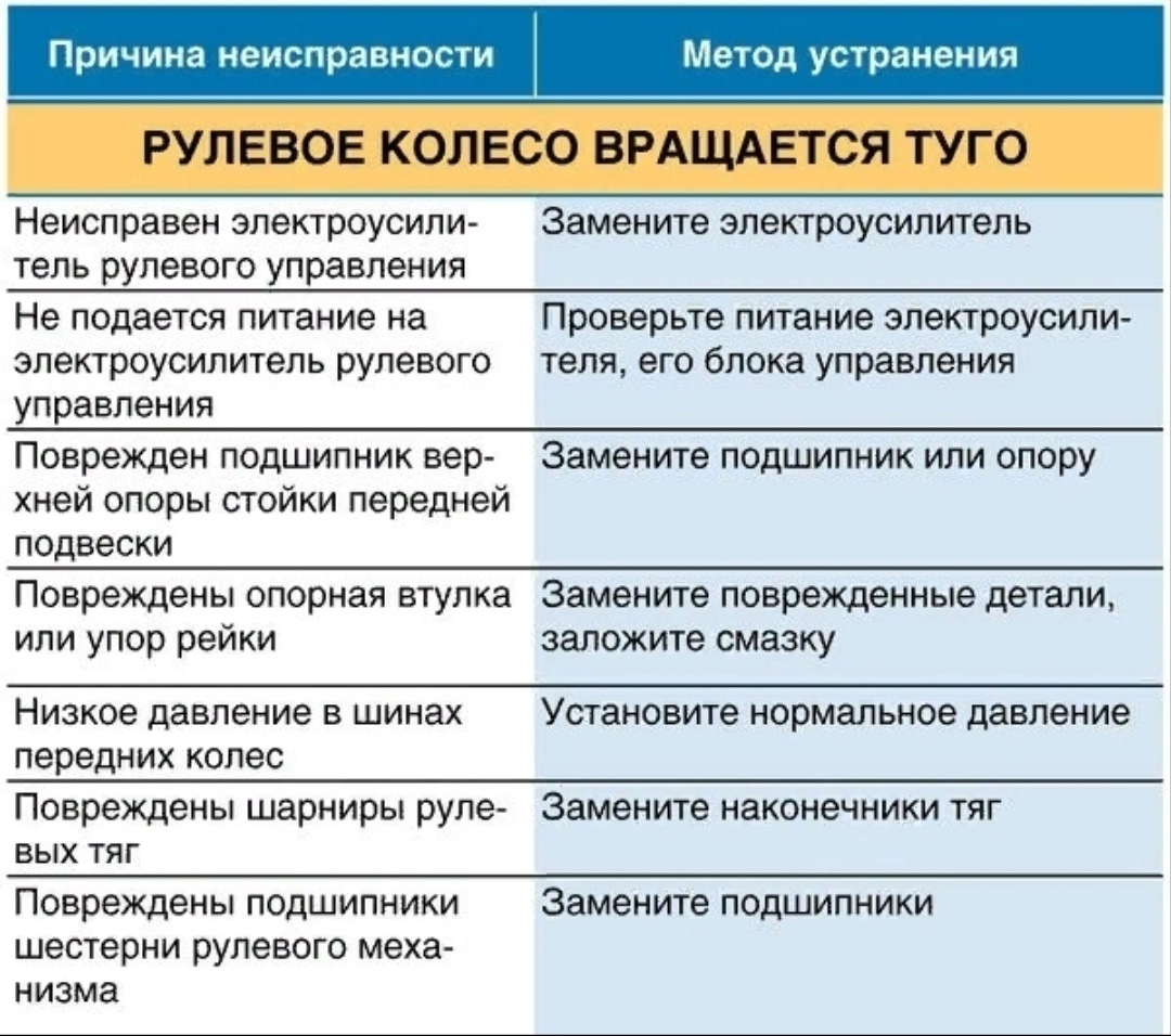 Какие есть неисправности. Устранение неисправностей. Неисправность. Причина поломки. Устранение неполадок в автомобиле.