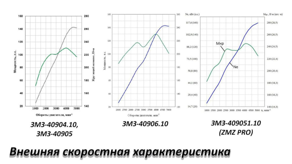 Крутящий момент уаз патриот