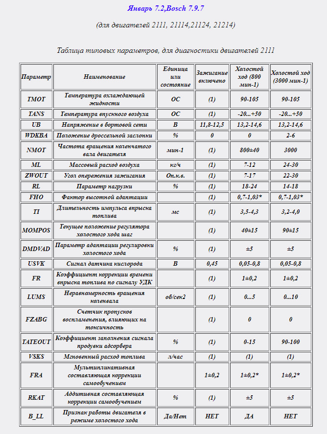 Параметры январь 7.2. Параметры диагностики двигателя ВАЗ 2110 16 клапанов инжектор. Типовые параметры диагностики ВАЗ 2114 8кл.. Таблица параметров датчиков ВАЗ 2114 инжектор. Параметры датчиков инжекторных двигателей ВАЗ 21214.