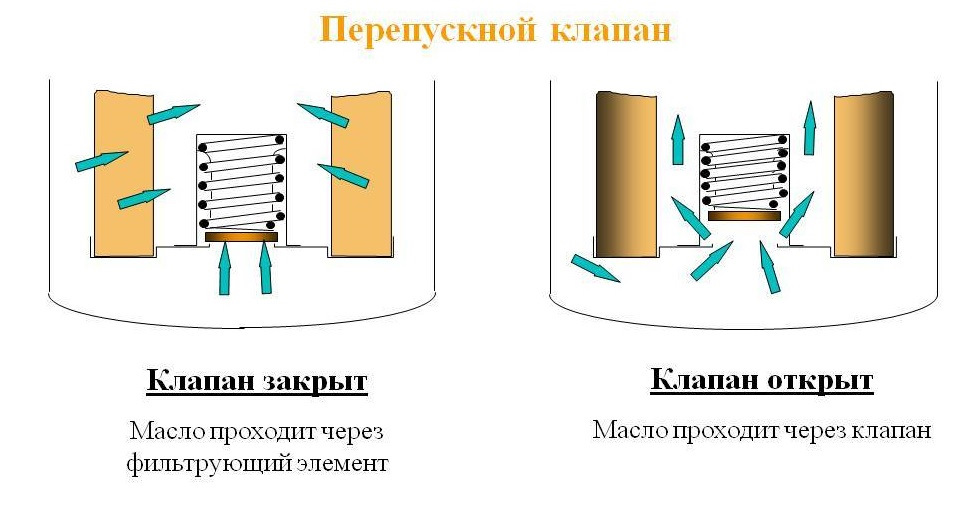 Где находится клапан в фильтрах масляных Перепускной клапан в масляных фильтрах - DRIVE2