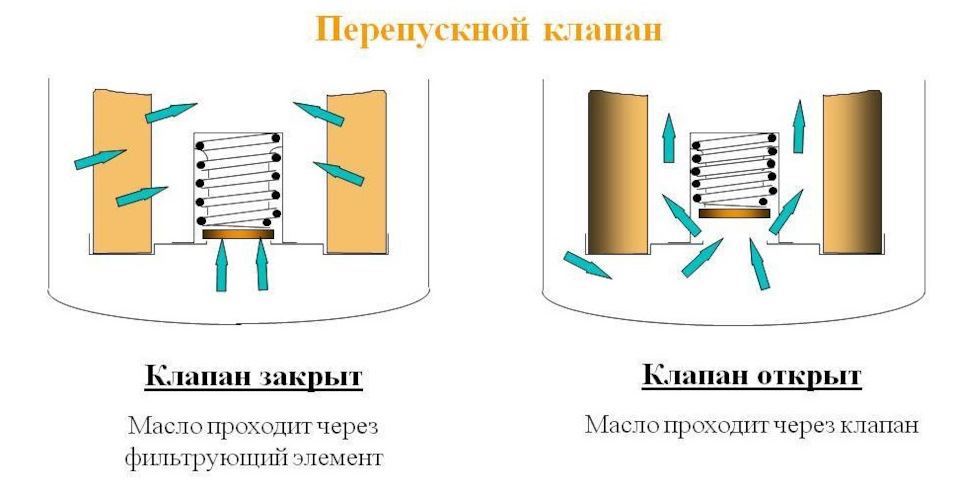Перепускной клапан в масляных фильтрах — DRIVE2