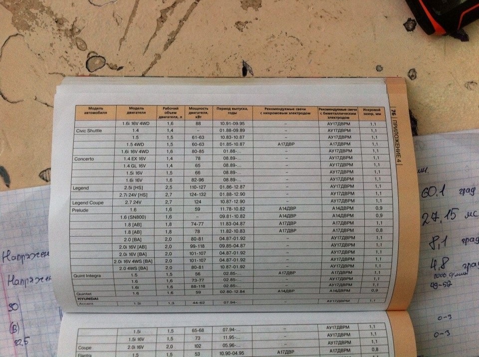 Таблица зазоров контактов свечей. — Honda Civic (4G), 1,4 л, 1991 года ...