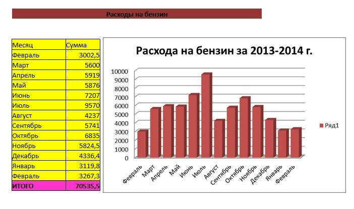 На диаграмме представлен отчет о тратах семьи за прошедший месяц 7000