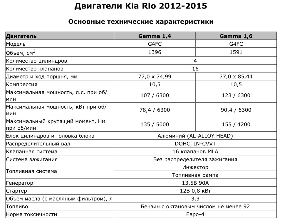 Норма расхода топлива киа серато