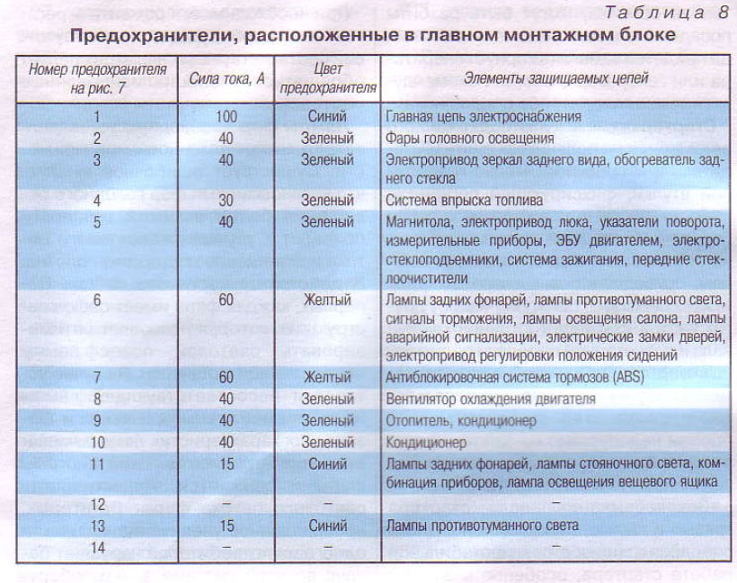 Предохранители Мазда 3 (БК), 2003 - 2009