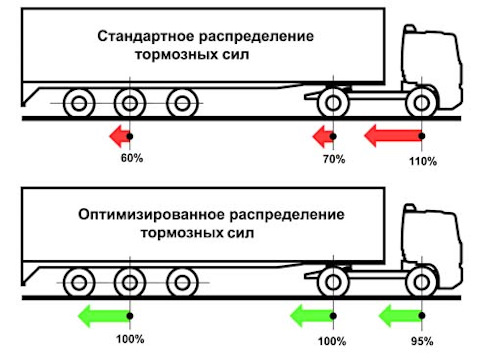 При какой схеме перевозок один тягач работает последовательно с двумя и более прицепами