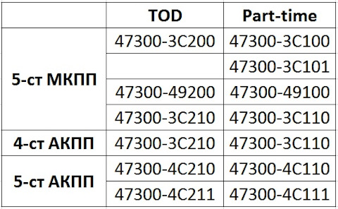 Парт тайм киа соренто