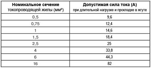 Какой провод для автомобильной проводки