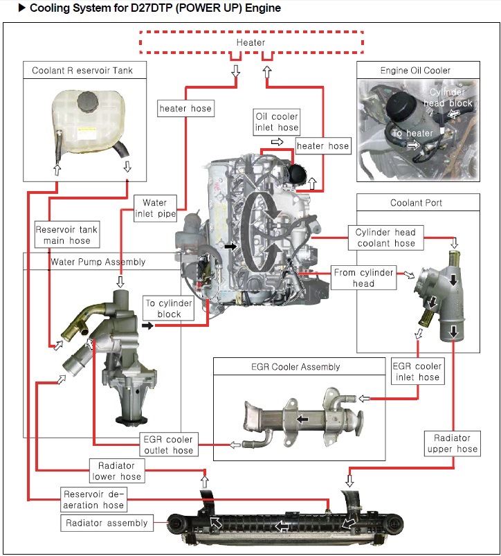 Схема системы охлаждения саньенг актион нью дизель