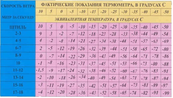 0 27 в градусах. Таблица ветра и температуры. Таблица температуры воздуха при ветре. Температура ощущается как. Температура при ветре.