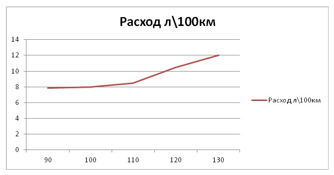 Км л в л 100 км. Расход топлива в зависимости от скорости таблица. График расхода бензина в зависимости от скорости. Зависимость расхода от скорости. Зависимость потребления топлива от массы.