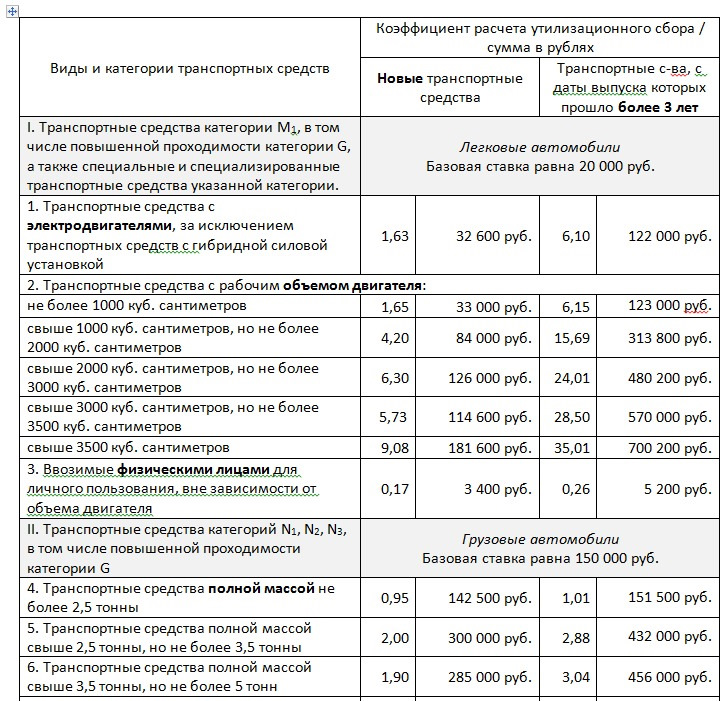 Расчет суммы утилизационного сбора в отношении колесных транспортных средств образец