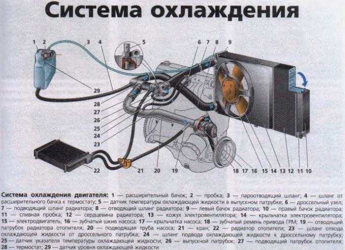 Схема патрубков печки